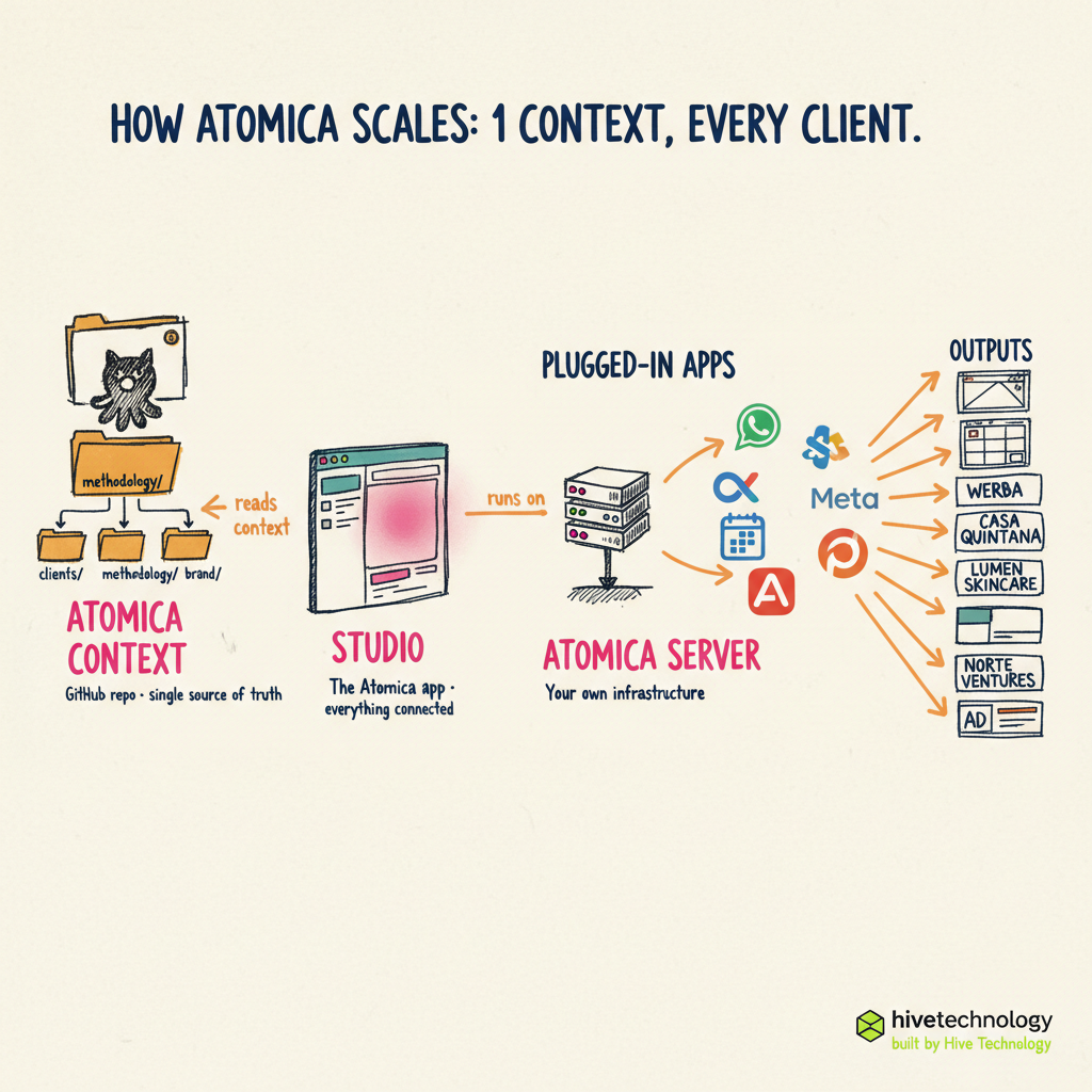 Atómica × Hive Technology × Claude Code system overview